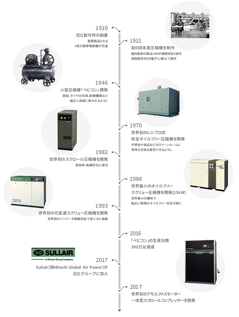 日立産機システムの空気圧縮機の歩み