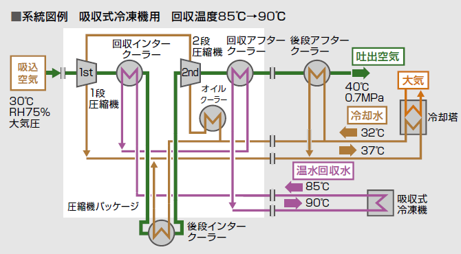系統図例：吸収式冷凍機用 回収温度85℃→90℃