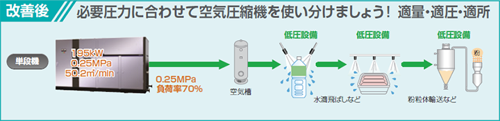 必要圧力に合わせて空気圧縮機を使い分けましょう