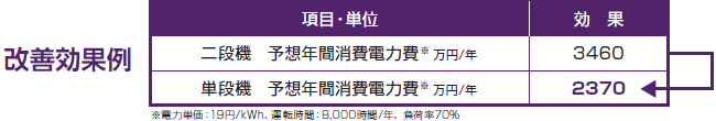 改善効果例年間の消費電力削減