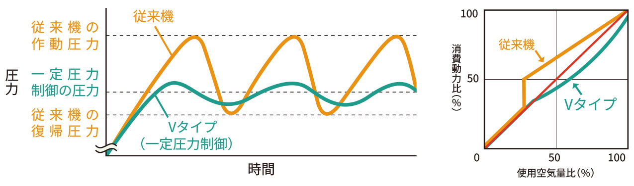 省エネ運転グラフ