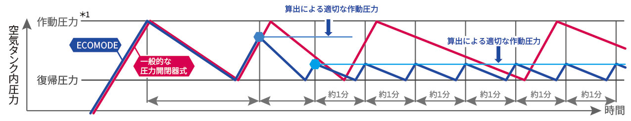 ECOMODE切替による省エネ効果グラフ