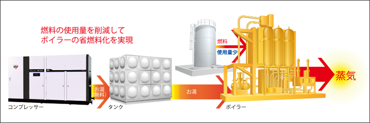 燃料の使用量を削減してボイラーの省燃料化を実現