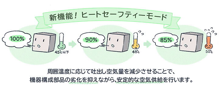 新機能！ヒートセーフティモード。周囲温度に応じて吐出し空気量を減少させることで、機器構成部品の劣化を抑えながら、安定的な空気供給を行います。