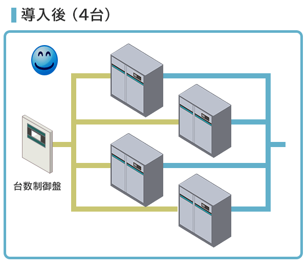 導入後（4台）