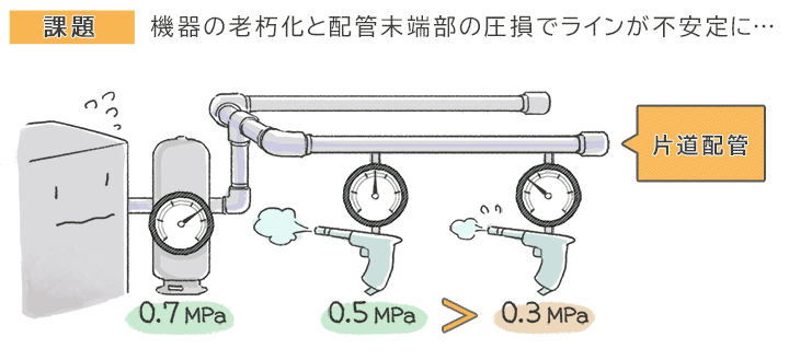 課題：機器の老朽化と配管末端部の圧損でラインが不安定に…
