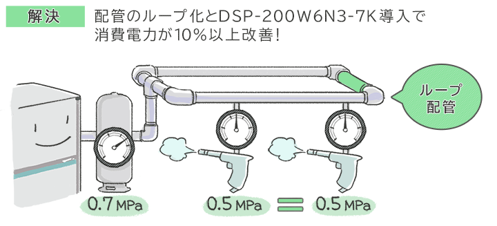 解決：配管のループ化とDSP-W6N3-7K導入で消費電力が10%以上改善！