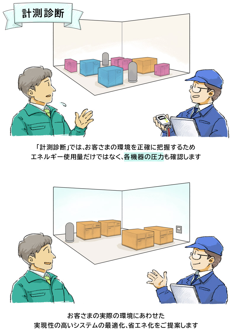 「計測診断」では、お客さまの環境を正確に把握するためエネルギー使用量だけではなく、各機器の圧力も確認します。お客さまの実際の環境にあわせた実現性の高いシステムの最適化、省エネ化をご提案します。