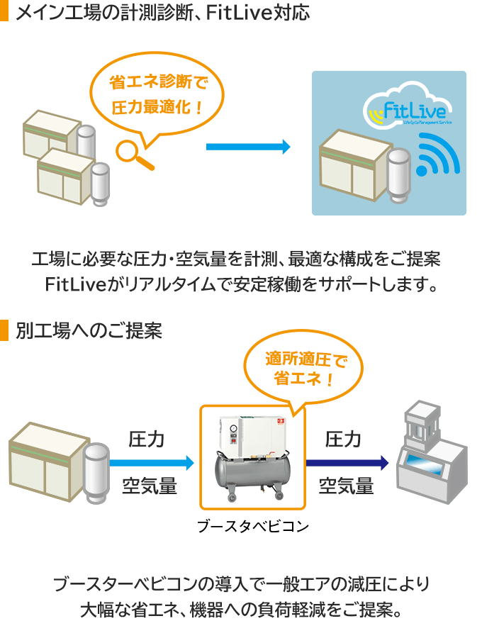 メイン工場の計測診断、FitLive対応：省エネ診断で圧力最適化！工場に必要な圧力・空気量を計測、最適な構成をご提案。FitLiveがリアルタイムで安定稼働をサポートします。別工場へのご提案：適材適所で省エネ！ブースターベビコンの導入で、一般エアの減圧により、大幅な省エネ、機器への負荷軽減をご提案。