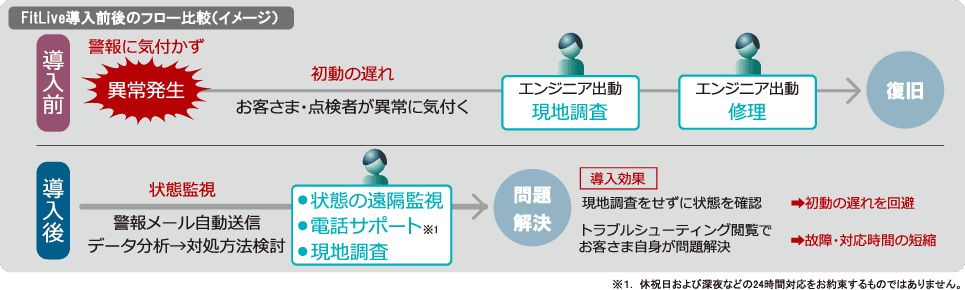 FitLive導入前後のフロー比較（イメージ）
