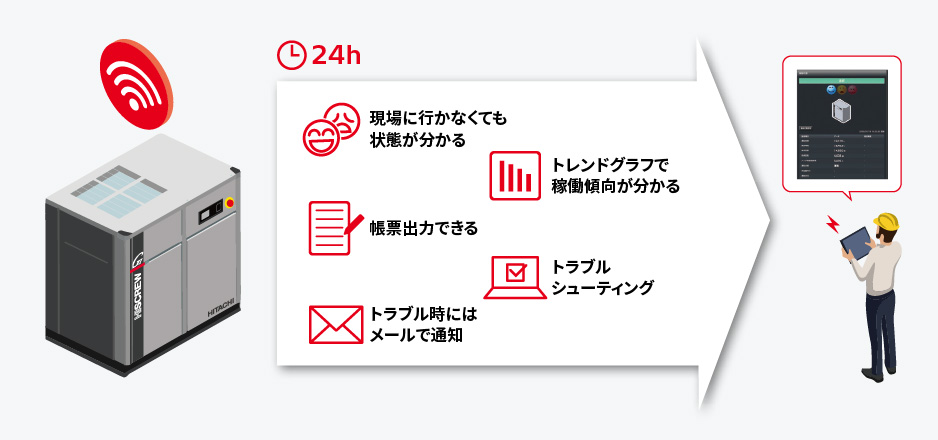 現場に行かなくても状態が分かる、帳票出力できる、トラブル時にはメールで通知、トレンドグラフで稼働傾向が分かる、トラブルシューティング