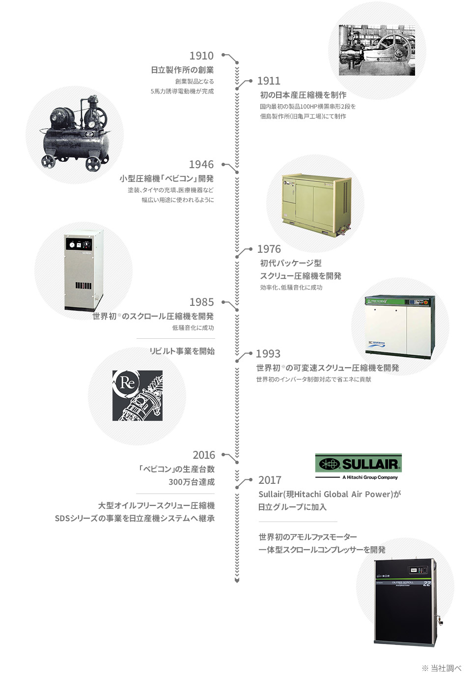 日立産機システムの空気圧縮機の歩み