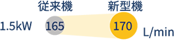従来機と新型機の吐出量比較