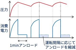 消費電力のグラフ