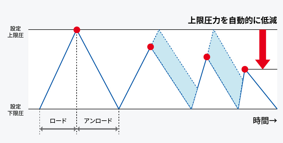 ECOモードグラフ