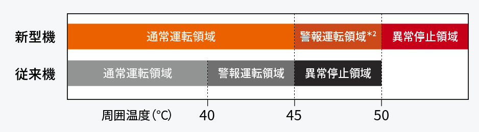 新型機と従来機の動作状況比較