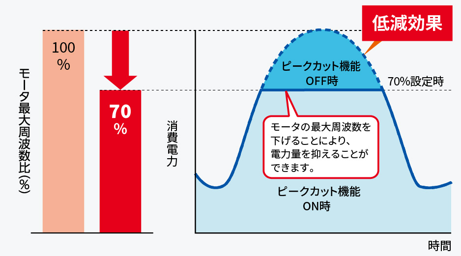 ピークカット機能ONでモータの最大周波数を下げることにより、電力量を抑えることができます