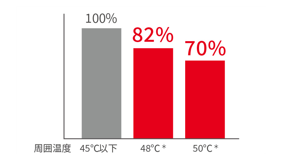 周囲温度ごとのモータ最大周波数比