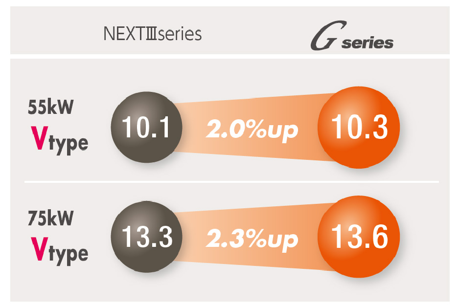 NEXTⅢseriesとGseriesの比較