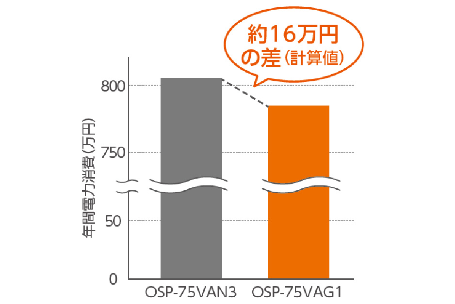 約16万円の差（計算値）