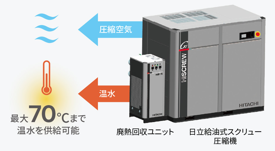 最大70℃まで温水を供給可能
