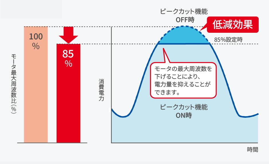ピークカット機能ONでモータの最大周波数を下げることにより、電力量を抑えることができます