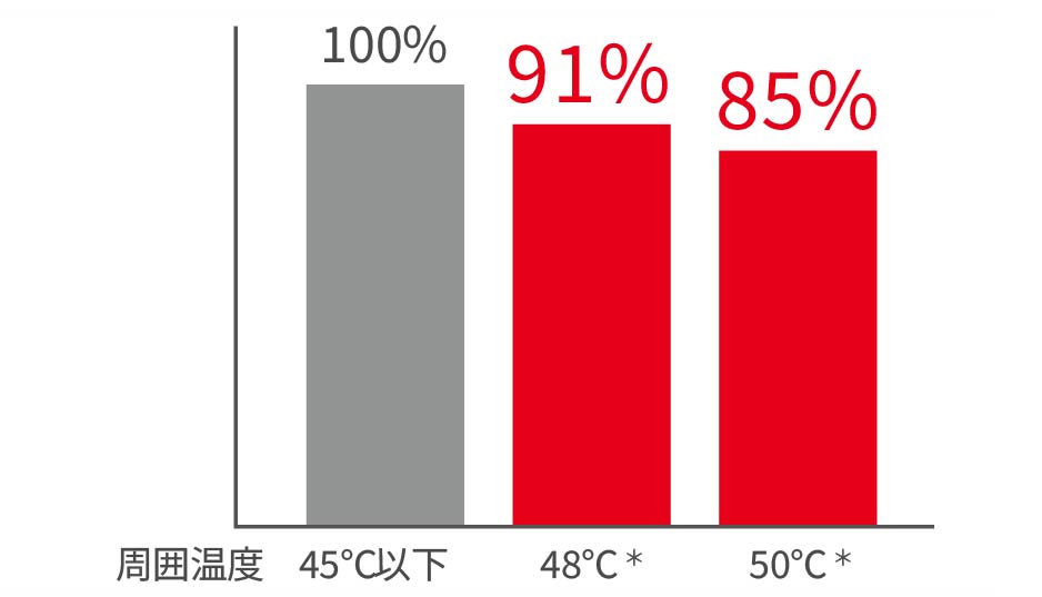 周囲温度ごとのモータ最大周波数比