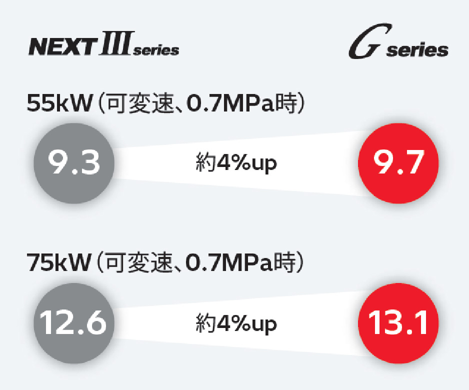 NEXTⅢseriesとGseriesの比較