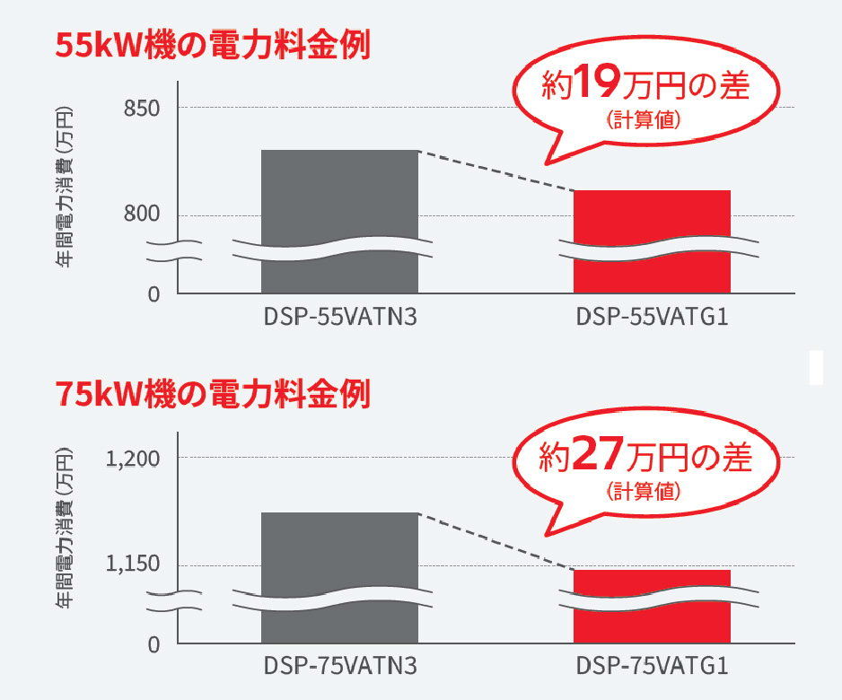 55kW機の電力料金約19万円の差（計算値）、75kW機の電力料金約27万円の差（計算値）