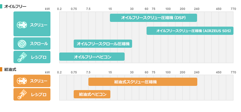 オイルフリー、給油式グラフ