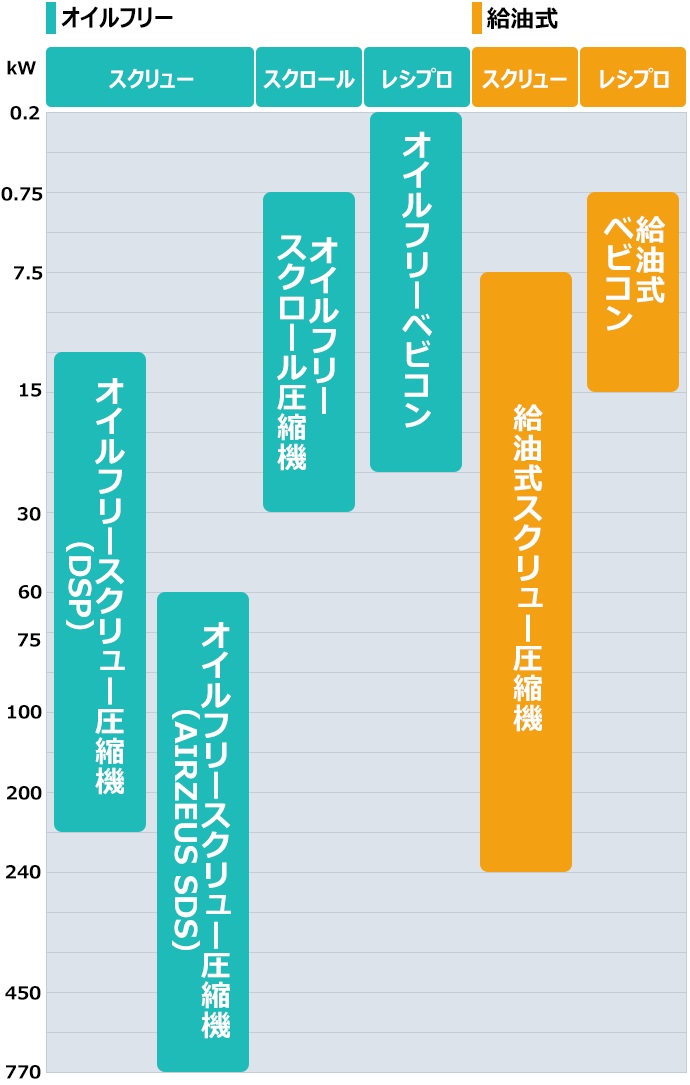 オイルフリー、給油式グラフ