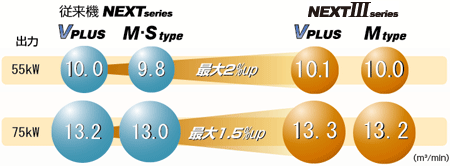 55/75kW Class] HISCREW NEXTⅢ series：空気圧縮機・関連機器