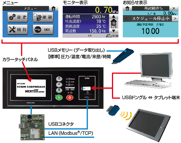 充実のIT通信機能