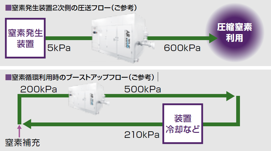 窒素発生装置2次側の圧送フロー(ご参考)、窒素循環利用時のブーストアップフロー(ご参考)
