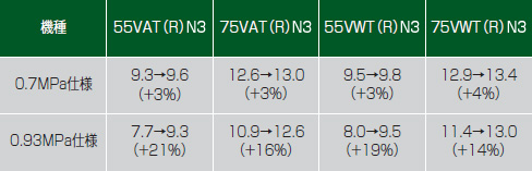 PQCh[hON(0.6MPa)̓foC(m3/min)