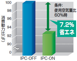 IPC-OFF IPC-ON