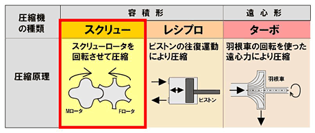 画像：圧縮機の種類の比較図
