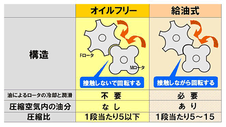 画像:オイルフリースクリュー形と給油式スクリュー形の違い