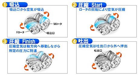 空気圧縮機とは：空気圧縮機・関連機器：日立産機システム