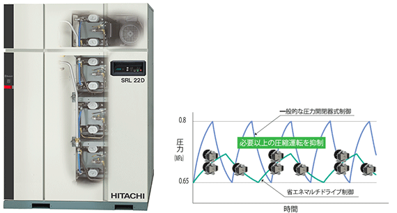 マルチドライブスクロール (7.5～30kW)：空気圧縮機・関連機器：日立産 