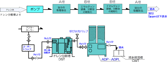 エアーコンプレッサー専用ドレン油水分離装置【ドレン