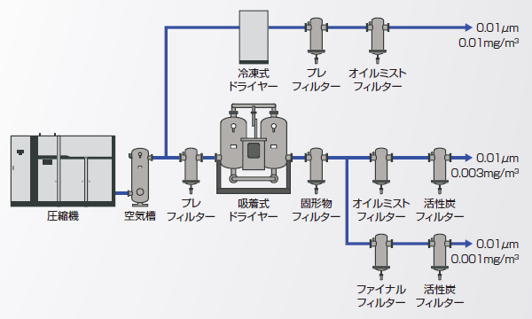 日立大型エアーフィルター HTFシリーズ：空気圧縮機・関連機器：日立産機システム