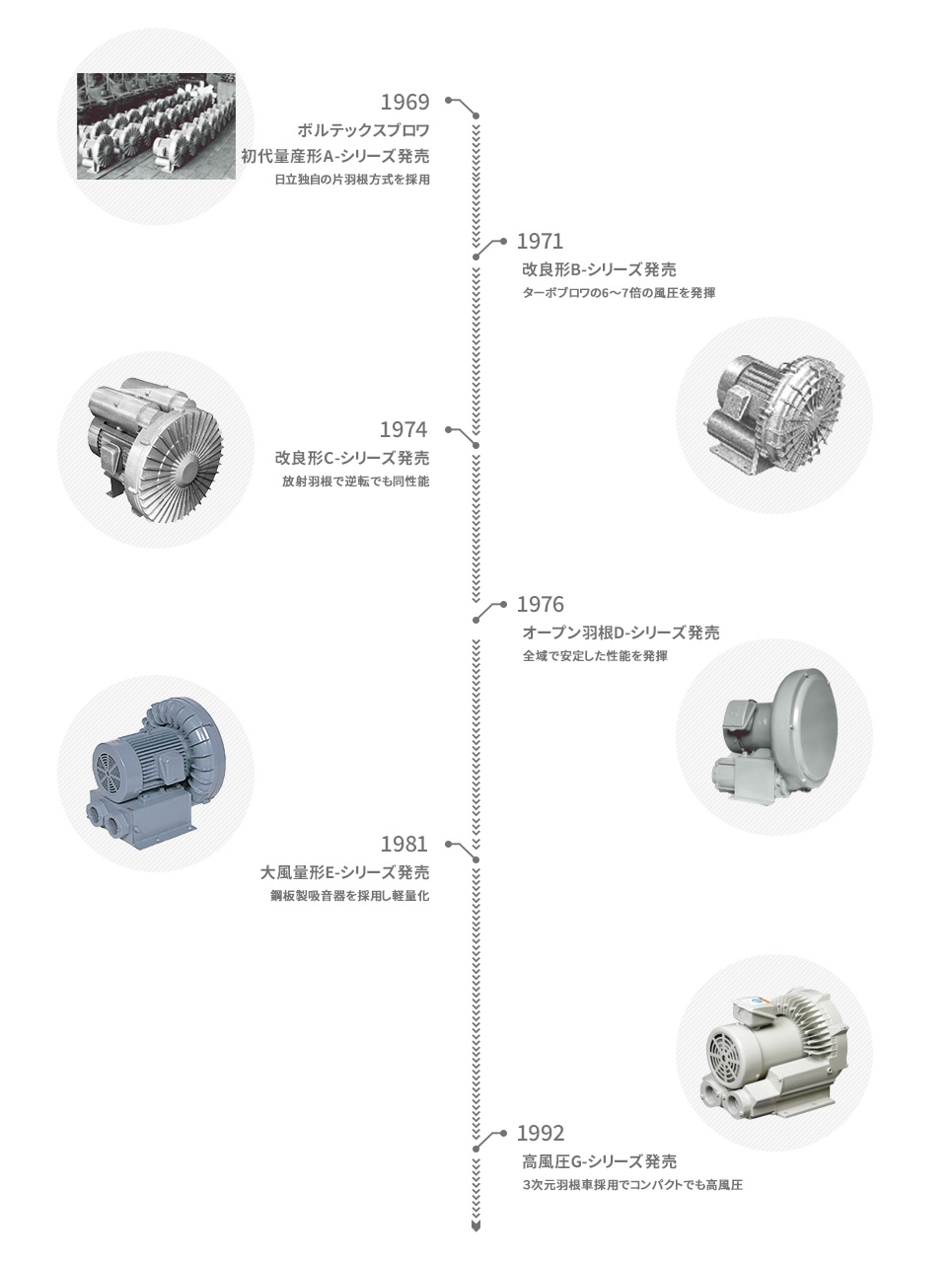 日立産機システムのブロワ・ファンの歩み