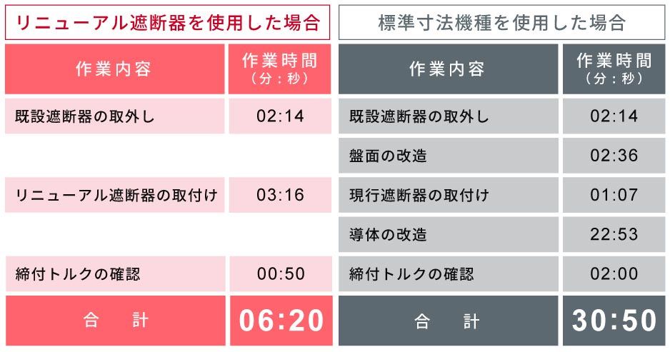 標準寸法機種を使用した場合、合計の作業時間が30分50秒。リニューアル遮断器を使用した場合、合計の作業時間が6分20秒