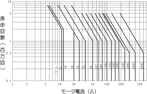 AC200V dCIϋvȐ(AC-3)