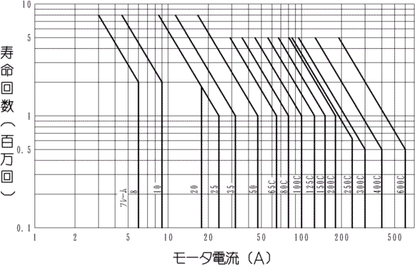 AC400V dCIϋvȐ(AC-3)