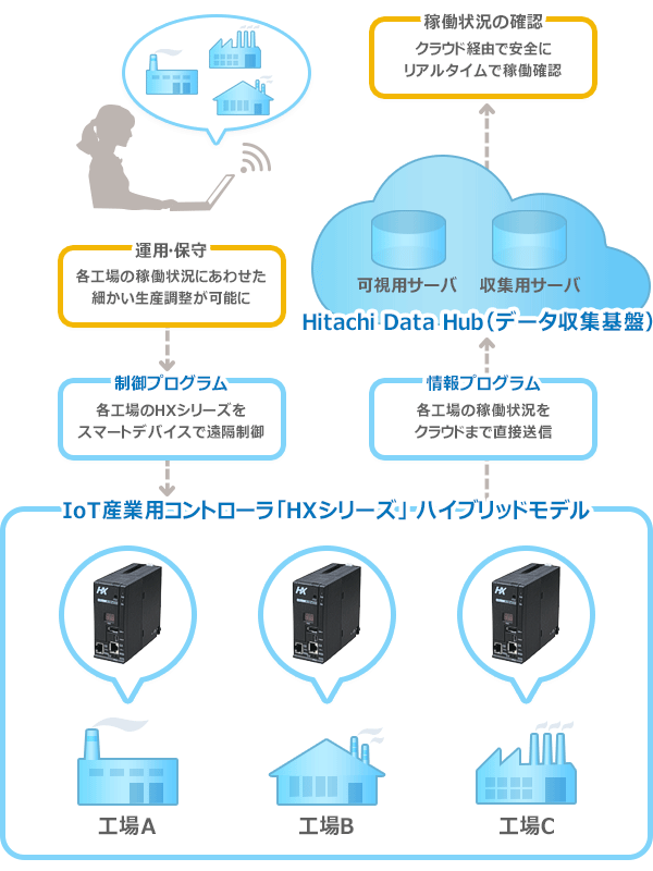 IoTΉYƗpRg[uHXV[Y nCubhfvEf[^W(Hitachi Data Hub)̓C[W