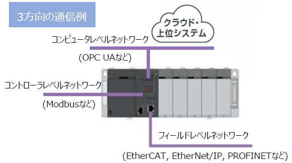 IoT対応産業用コントローラ：HXシリーズ：特長1：IoT対応産業用