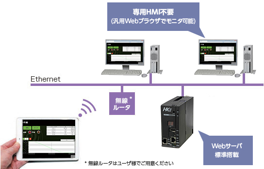 Webブラウザによるモニタリング(Web Visualization)
