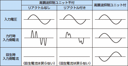 入力電流波形は正弦波状